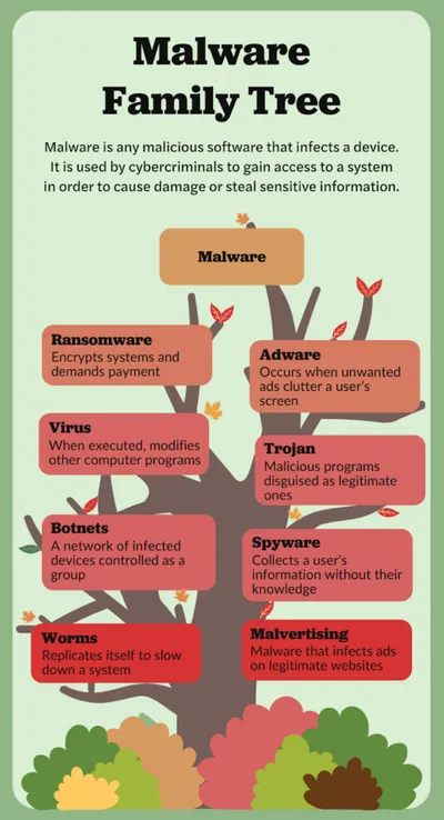 malware family tree infographic